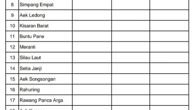 Kasus Covid-19 Nihil 2 Hari Jelang Lebaran di Asahan