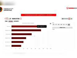 Lagi-Lagi Sebaran Pemberitaan Pemkot Gorontalo Duduki Rating Teratas