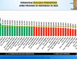 Pemprov Gorontalo Raih Peringkat Tertinggi Realisasi APBD se-Sulawesi, Mendapat Apresiasi Mendagri