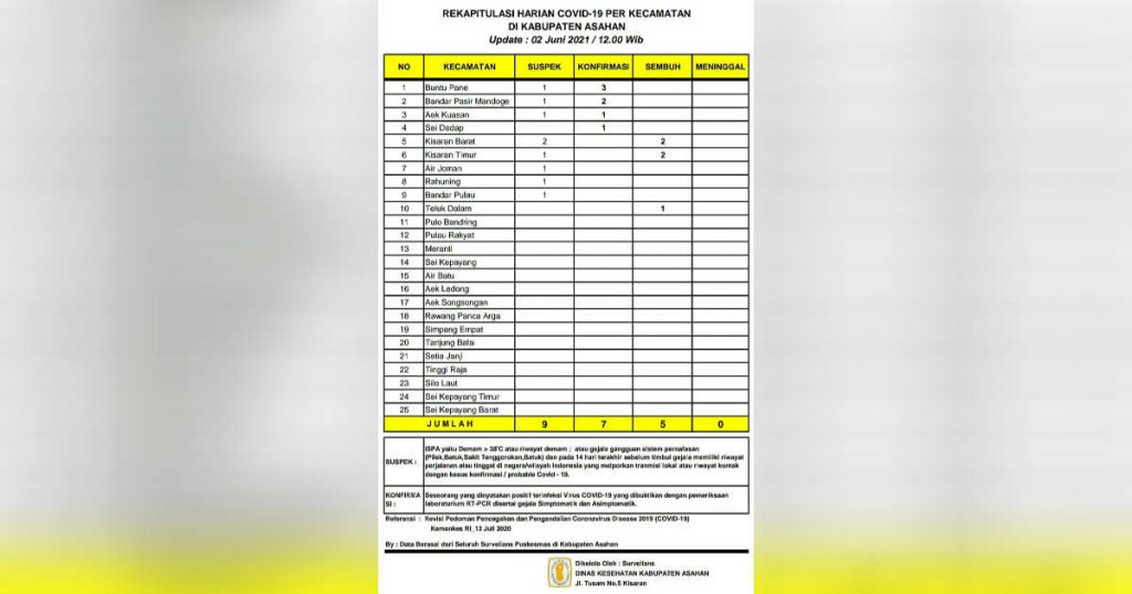 Kasus Covid-19 di Asahan Bertambah 7 Orang Positif, Suspek 9 Orang dan Sembuh 5 Orang