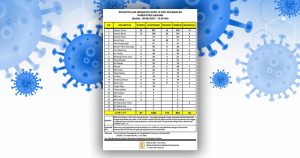 Ini Jumlah Terkonfirmasi Covid-19 di Asahan Minggu Pertama Mei 2021
