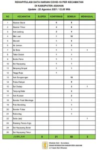 Update Covid-19 Pekan Ketiga Bulan Agustus 2021 di Asahan