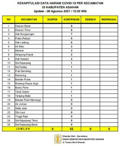 Covid-19 Pekan Pertama Agustus 2021 di Asahan Jangkiti 55 Orang